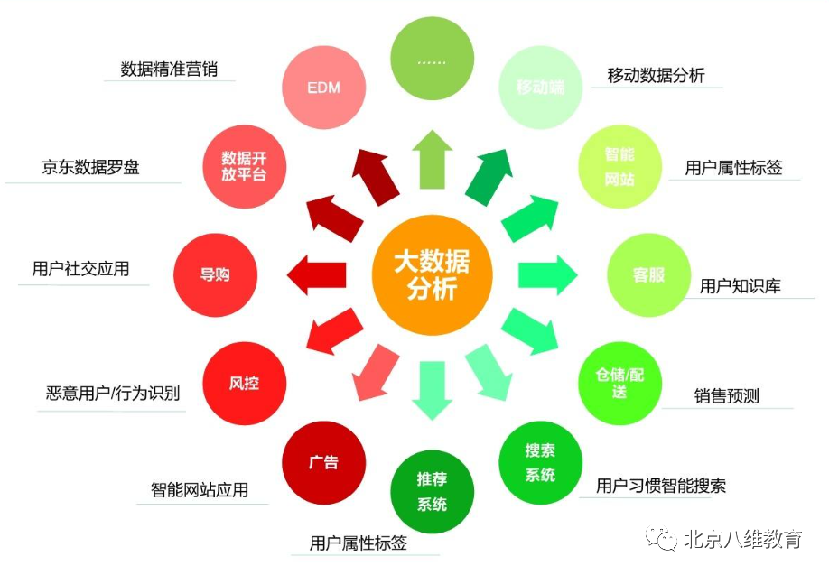 八維教育大數據專業