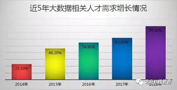 八維教育大數據專業
