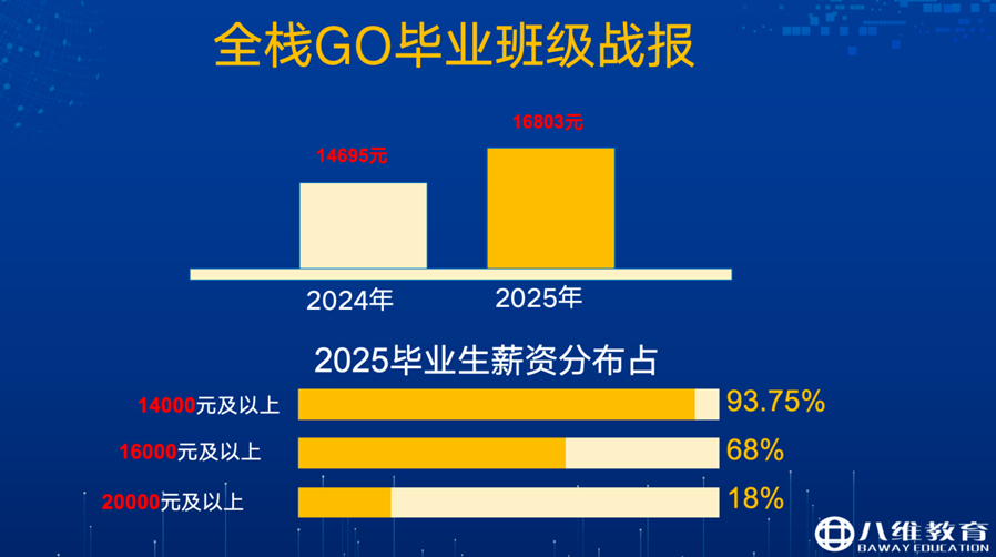 八維職業學校引領編程新時代Go語言為你鑄就開發者賦能之路